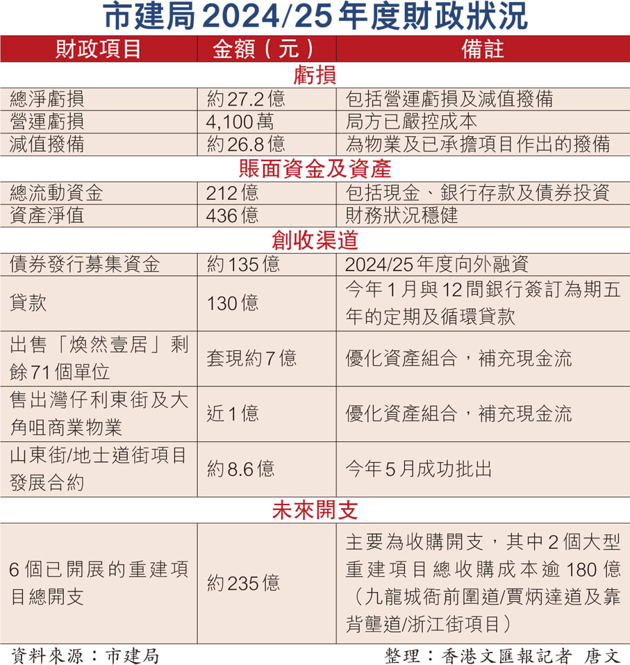 市建局2024/25年度財政狀況