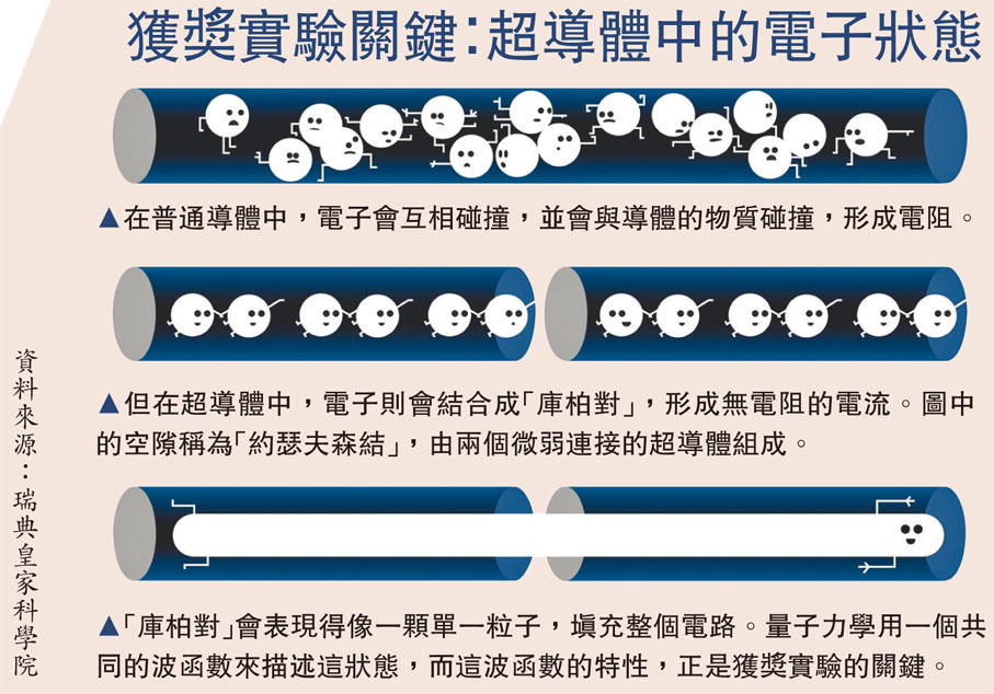 獲獎實驗關鍵：超導體中的電子狀態
