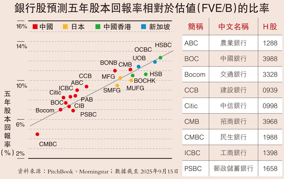 銀行股預測五年股本回報率相對於估值（FVE/B）的比率