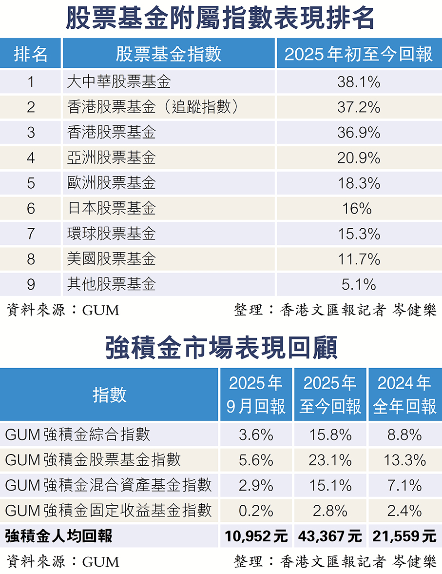 MPF全年或人賺5萬GUM建議續揸中資股- 香港文匯報
