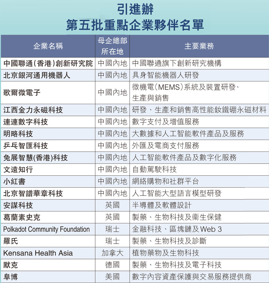 引進辦第五批重點企業夥伴名單