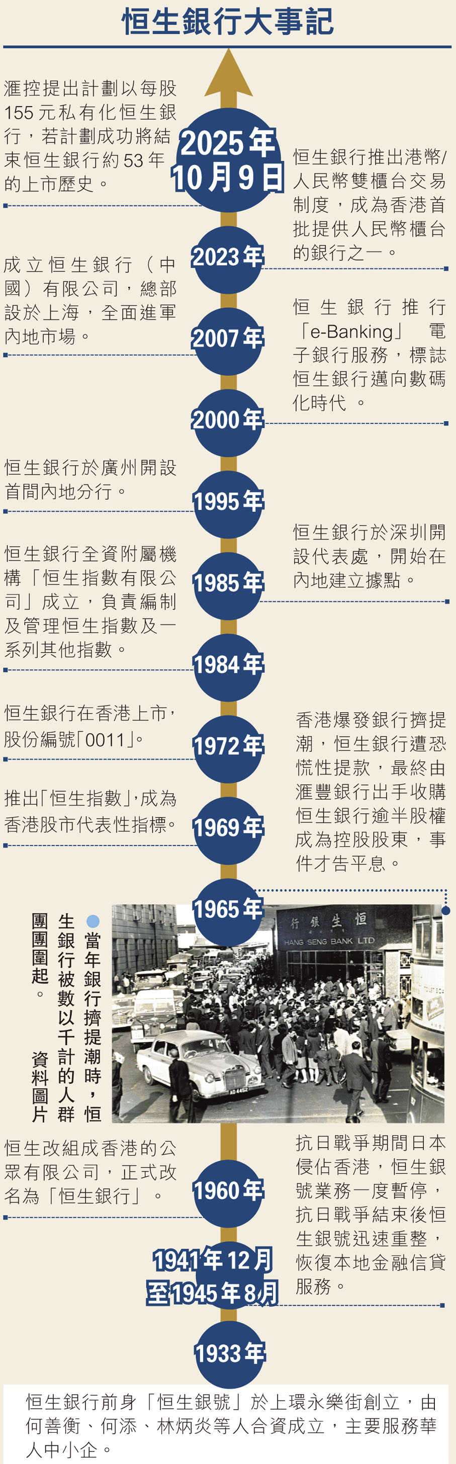 滙控千億提私有化恒生每股155元溢價三成集團強調繼續投資香港人才間接否認大裁員- 香港文匯報