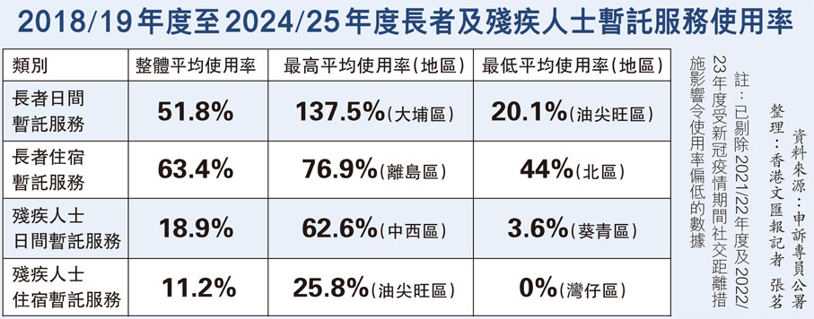 2018/19年度至2024/25年度長者及殘疾人士暫託服務使用率