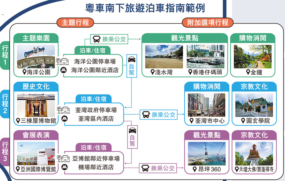 粵車南下旅遊泊車指南範例