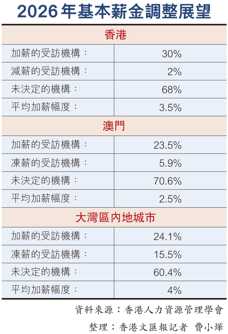 2026年基本薪金調整展望