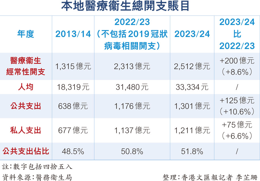 本地醫療衞生總開支賬目　