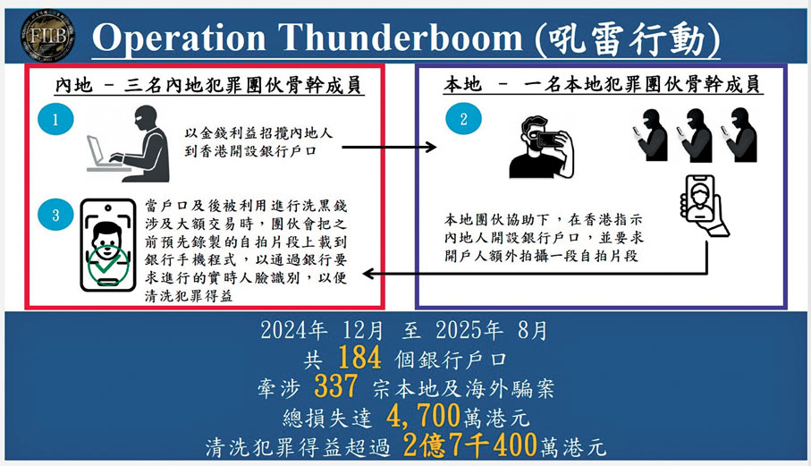 ●警方針對「跨境洗黑錢集團」展開的代號「吼雷」的執法行動。