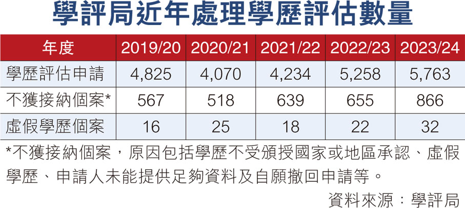 學評局近年處理學歷評估數量