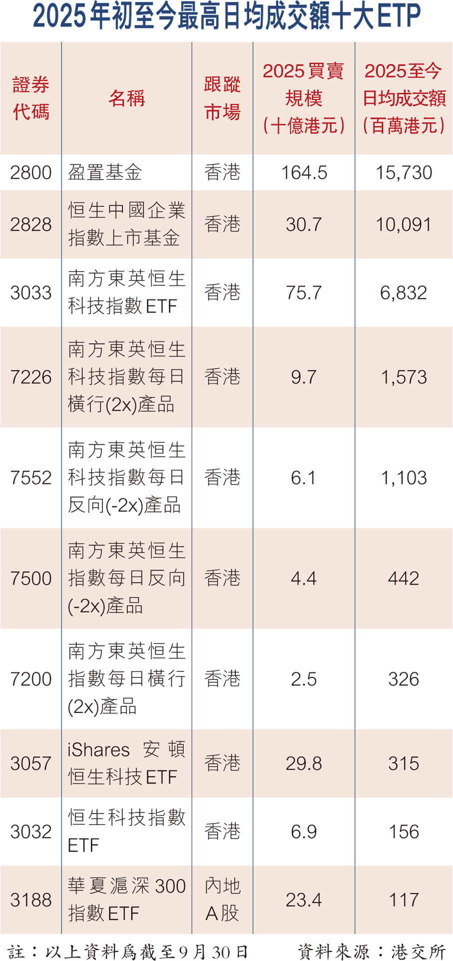 2025年初至今最高日均成交額十大ETP