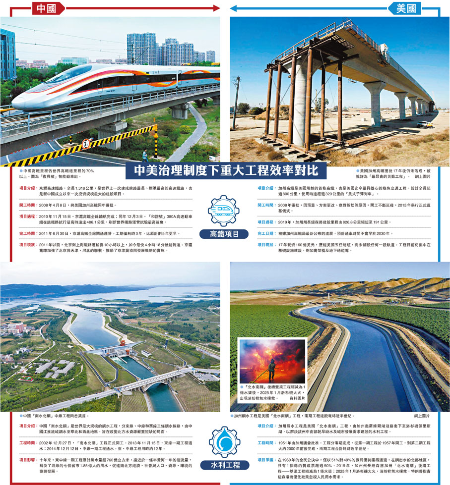 中美治理制度下重大工程效率對比
