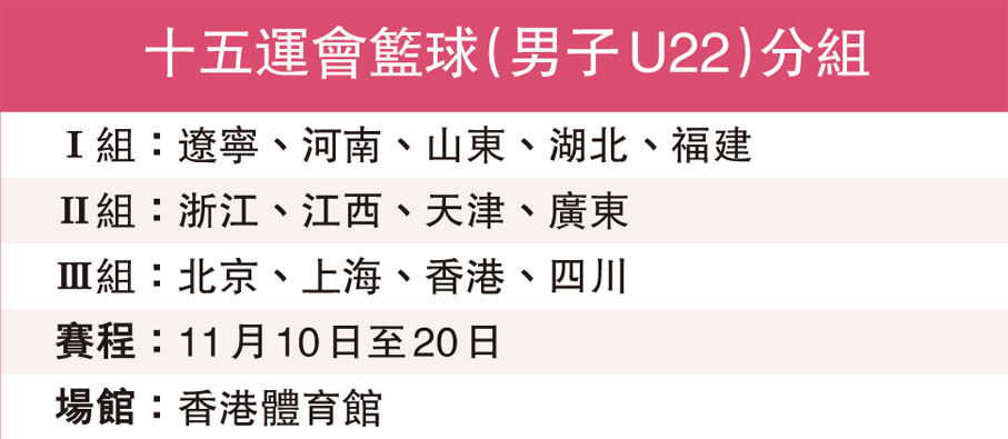 十五運會籃球（男子U22）分組