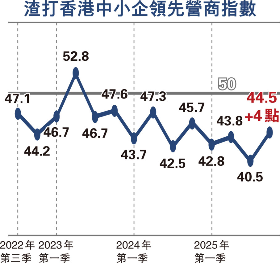 渣打香港中小企領先營商指數