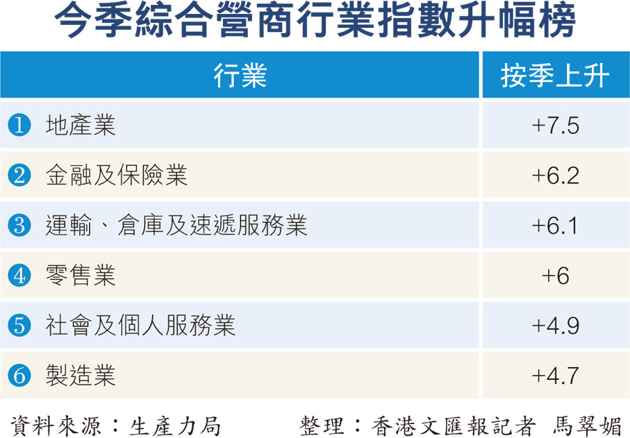 今季綜合營商行業指數升幅榜