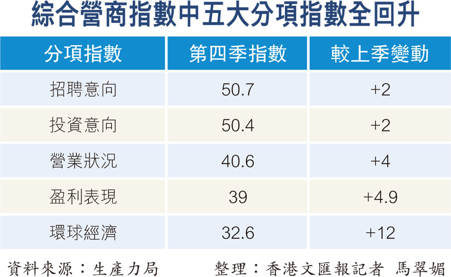 綜合營商指數中五大分項指數全回升