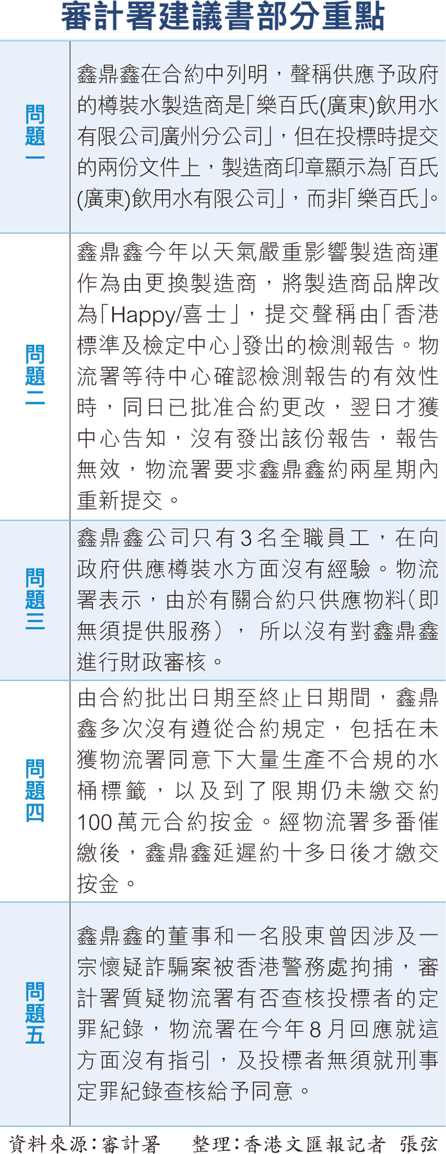 審計署建議書部分重點