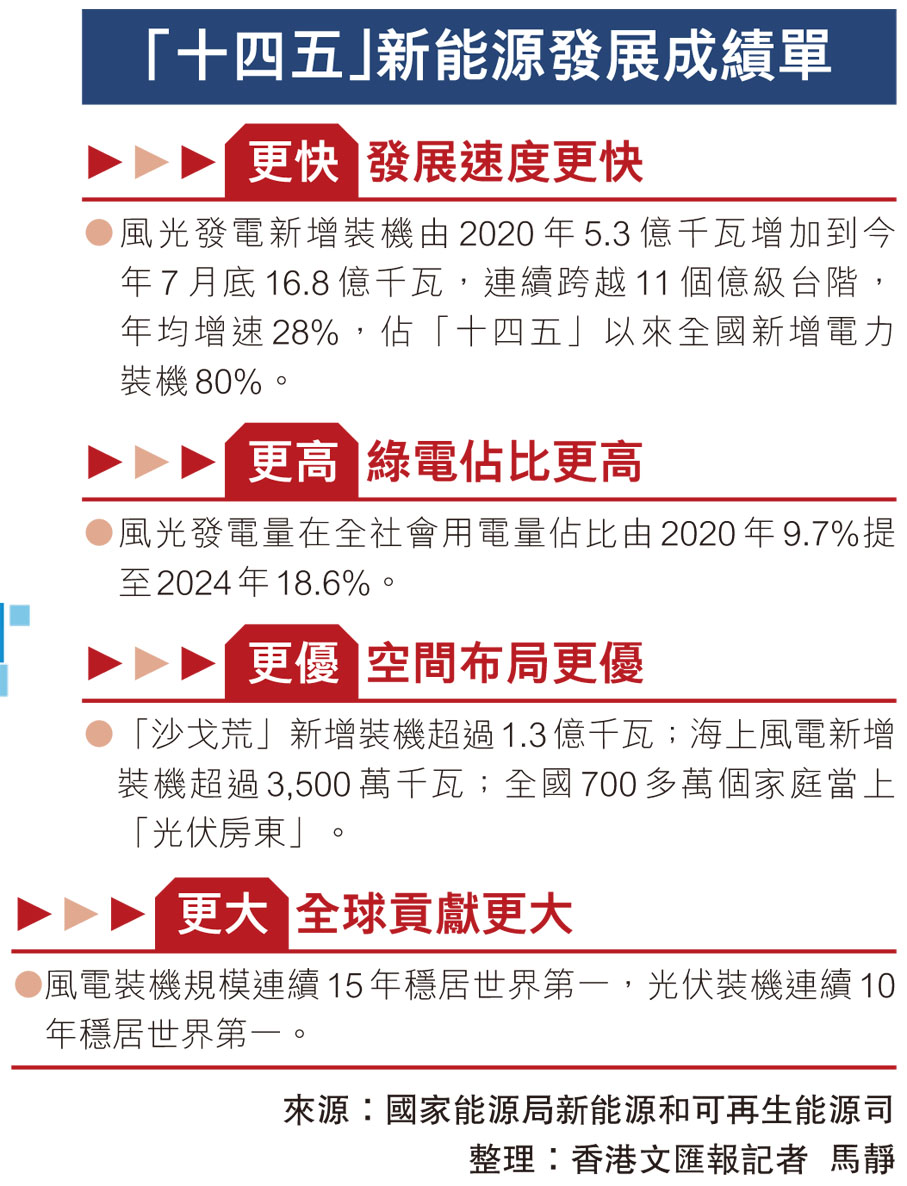 「十四五」新能源發展成績單