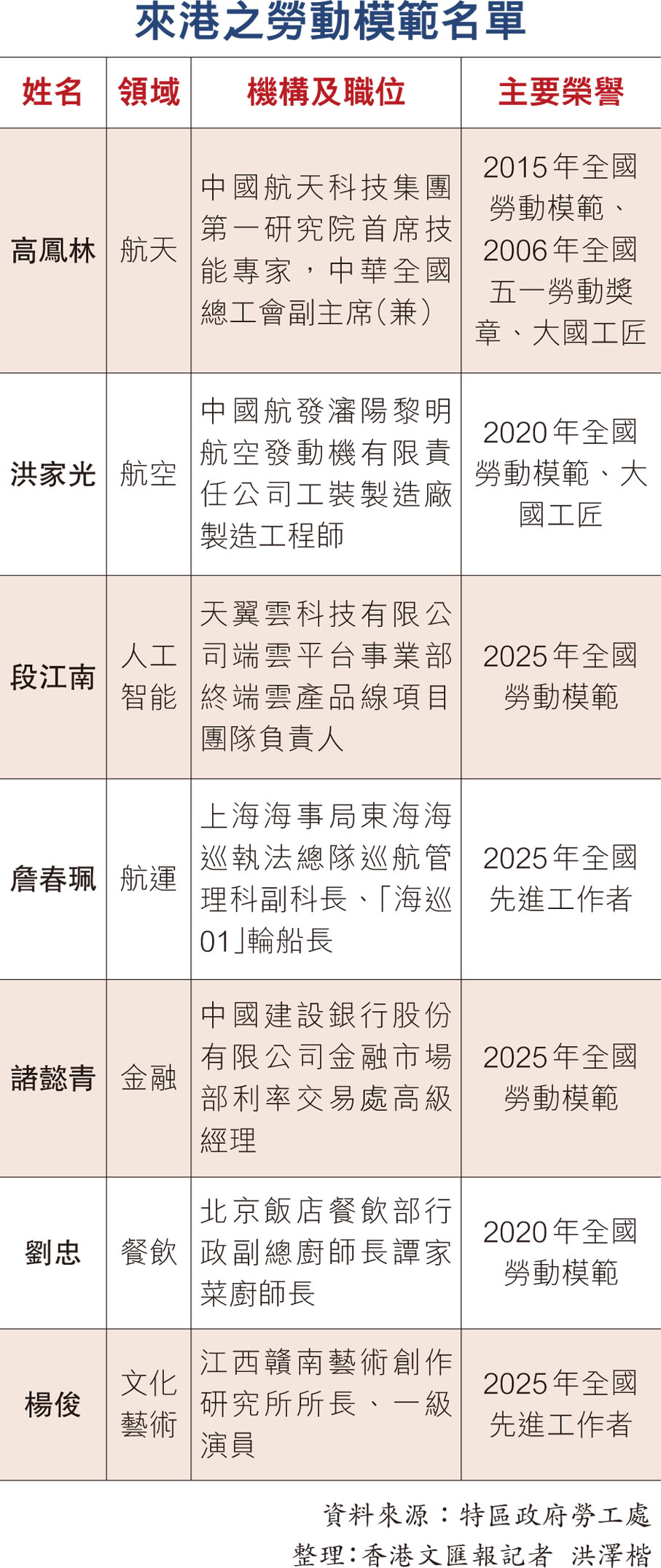 來港之勞動模範名單