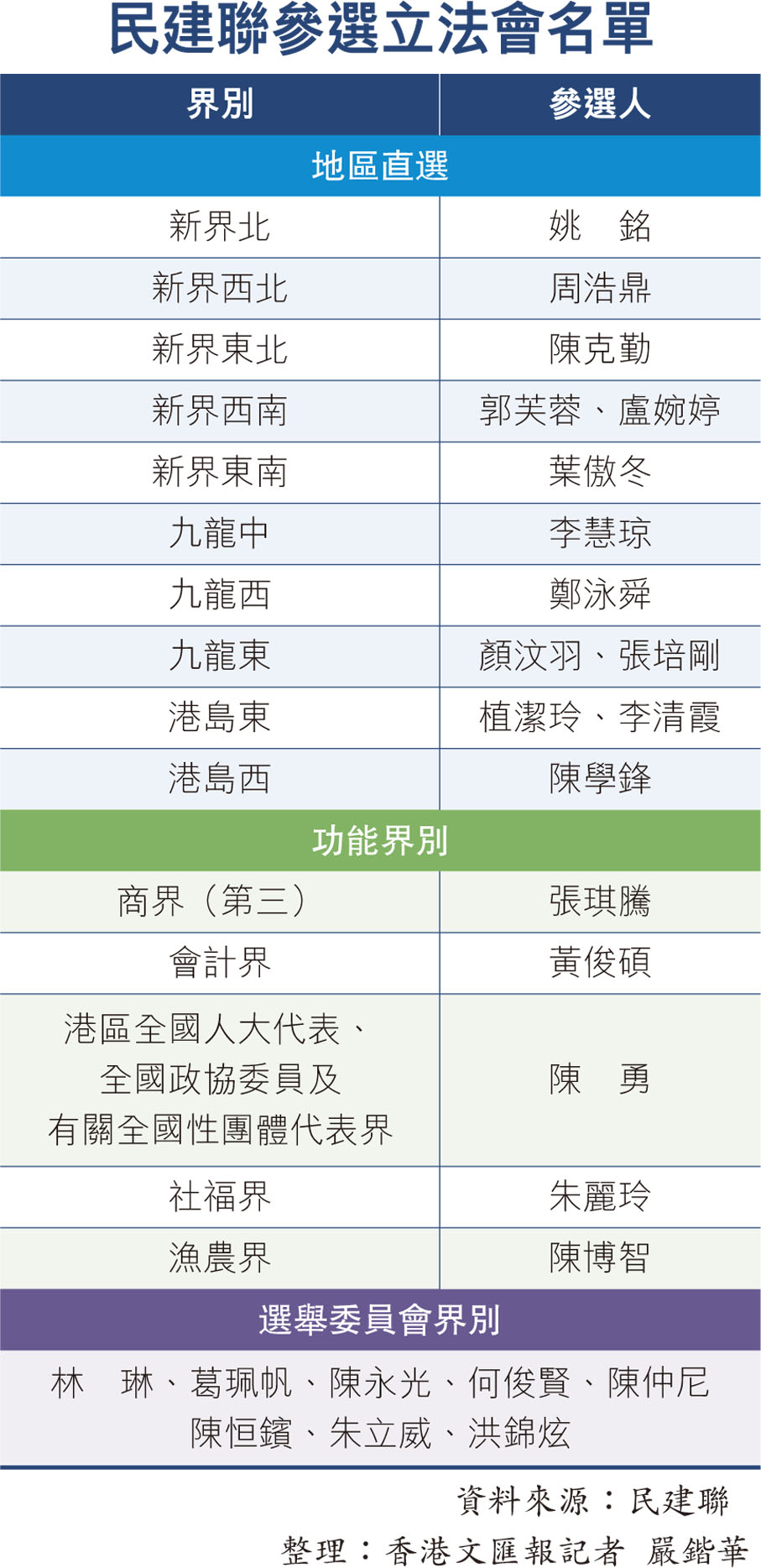 民建聯參選立法會名單