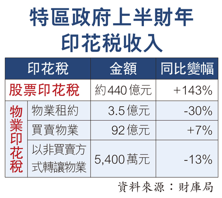 特區政府上半財年印花稅收入