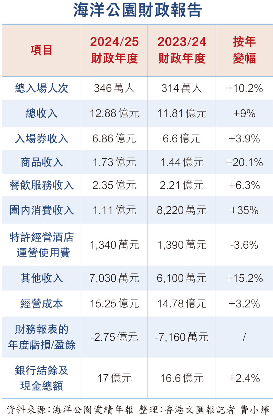 海洋公園財政報告