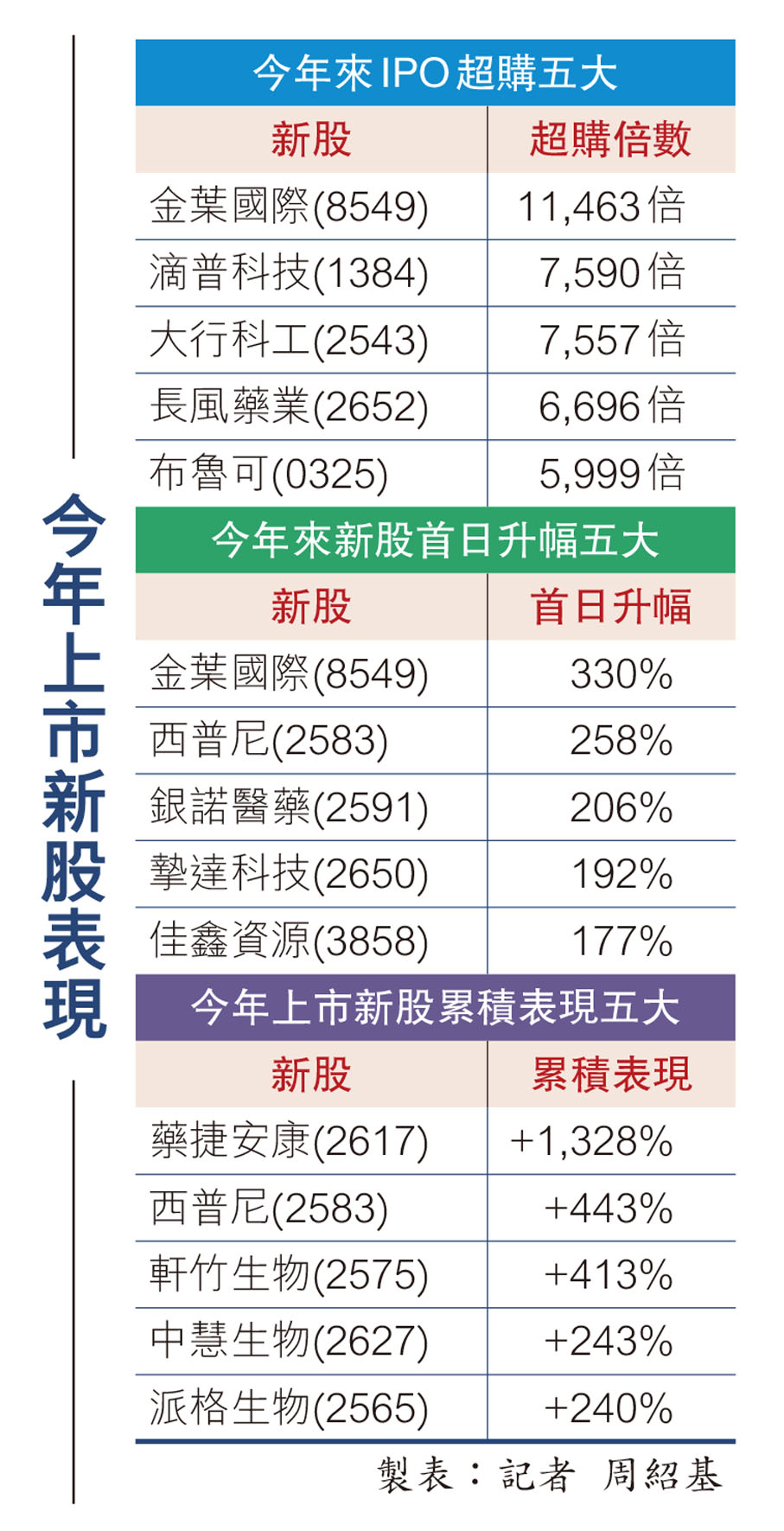 下半年10新股首日升幅逾倍金葉國際超購1.1萬倍創紀錄賺錢效應掀港IPO熱今年逾680萬人次打新- 香港文匯報