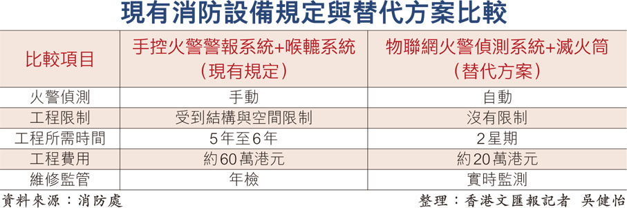 現有消防設備規定與替代方案比較