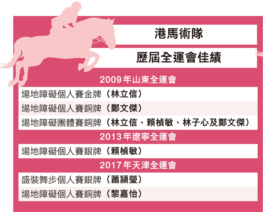 港馬術隊歷屆全運會佳績