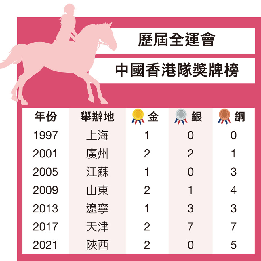 歷屆全運會中國香港隊獎牌榜
