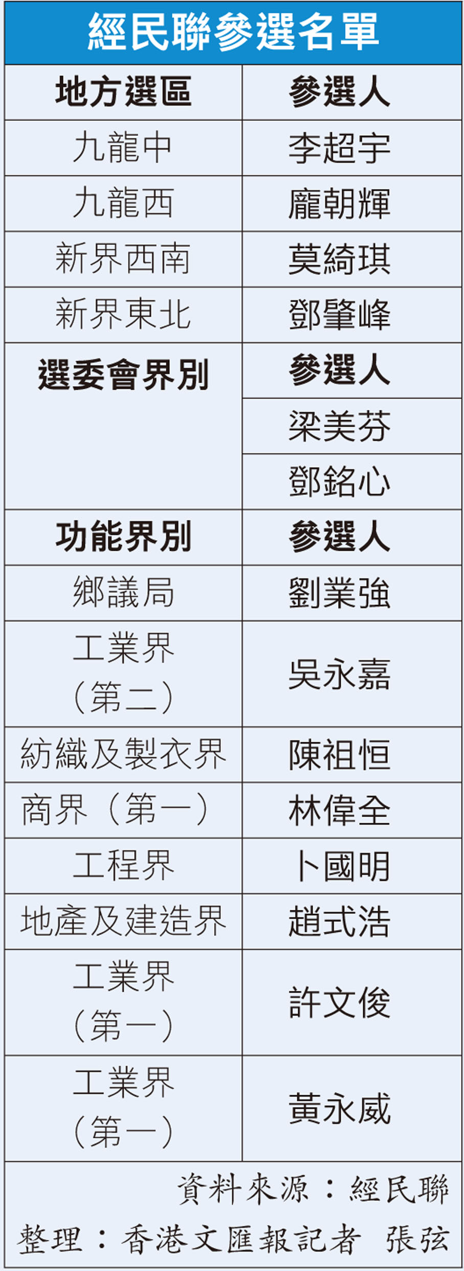 經民聯參選名單