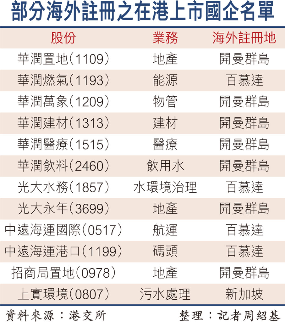 港設專員統籌審批加快國企在港註冊- 香港文匯報