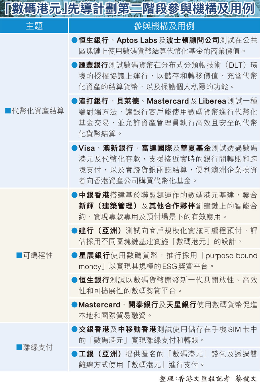「數碼港元」先導計劃第二階段參與機構及用例