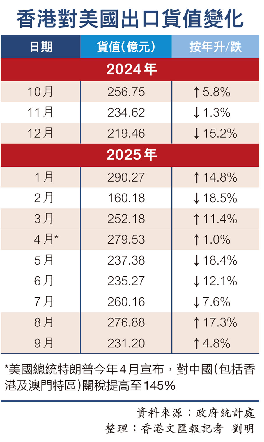 香港對美國出口貨值變化