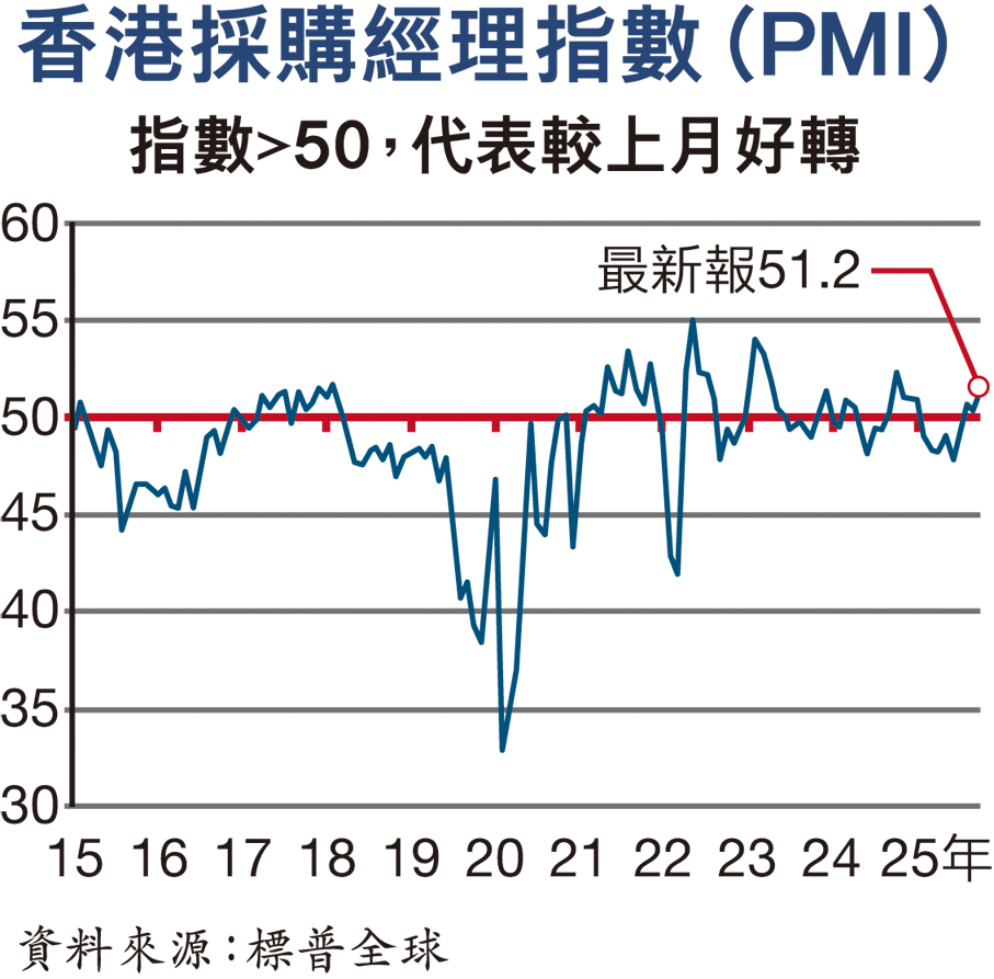 港10月PMI升至51.2 近1年最佳- 香港文匯報