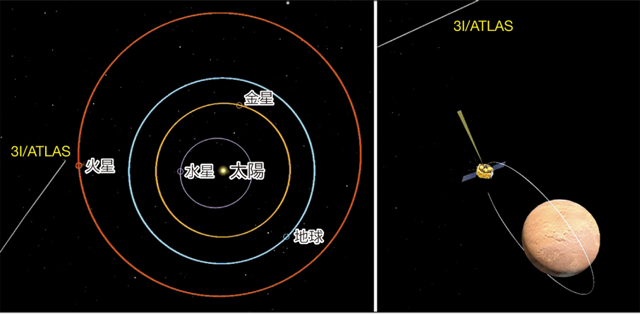 ●星際天體阿特拉斯與天問一號火星環繞器相對位置示意圖，右圖為10月3日相機拍攝時左圖的局部放大。 中新社
