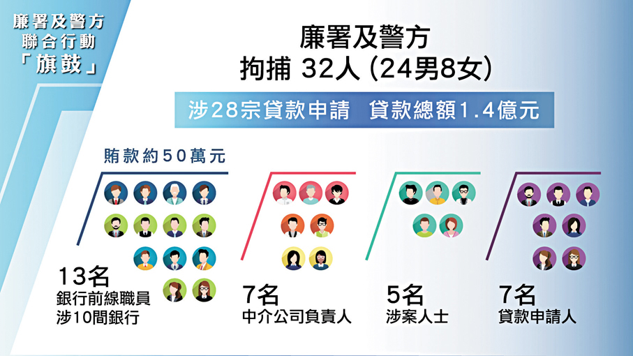 ●「旗鼓」聯合行動中共拘捕32人，包括中介公司負責人、銀行職員及中小企董事。