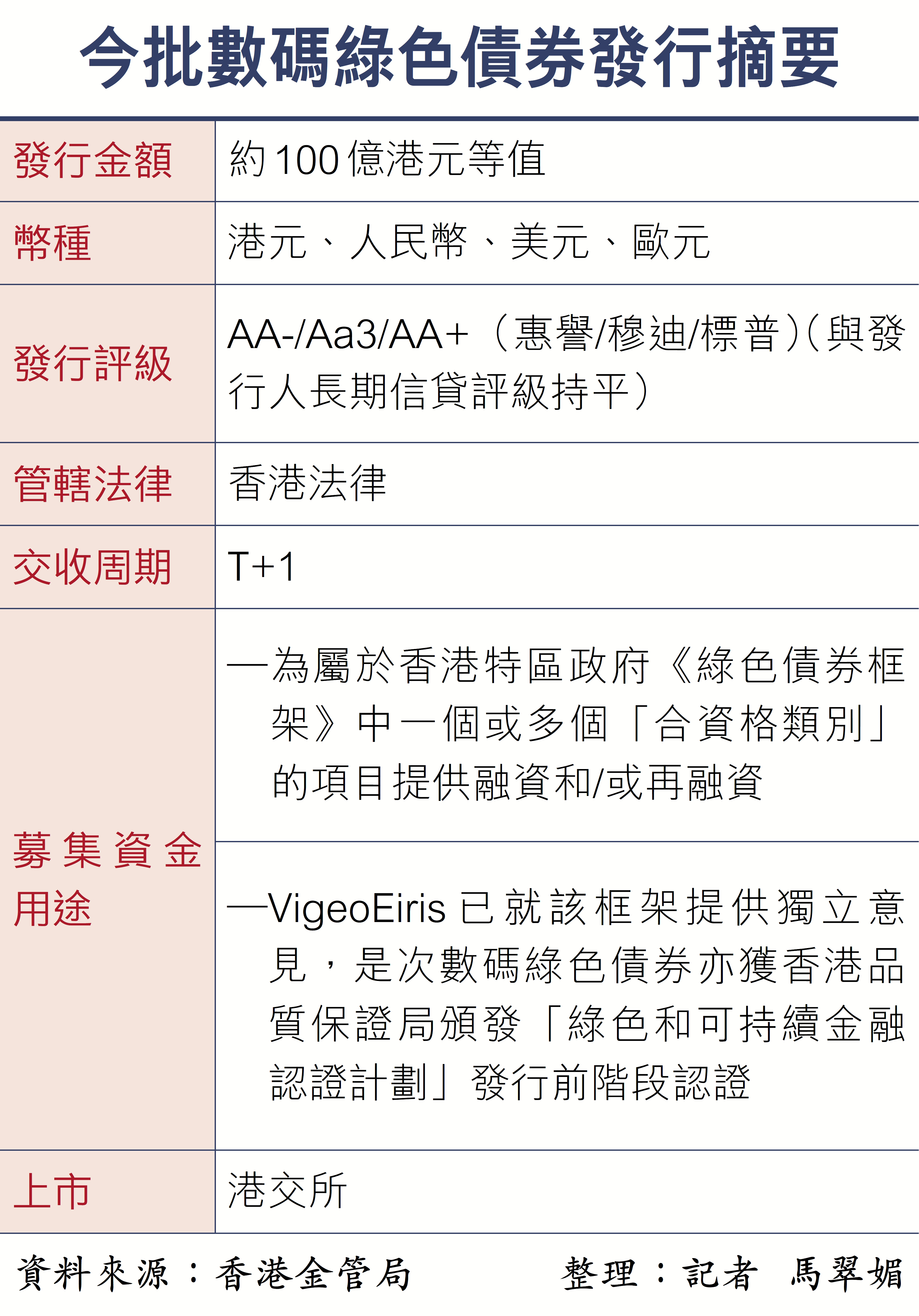 港百億多幣種數碼綠債受捧認購額超1300億創全球紀錄- 香港文匯報