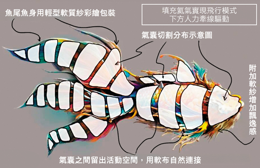 ●「鰲魚」裝置結構拆解示意圖。 香港文匯報廣州傳真