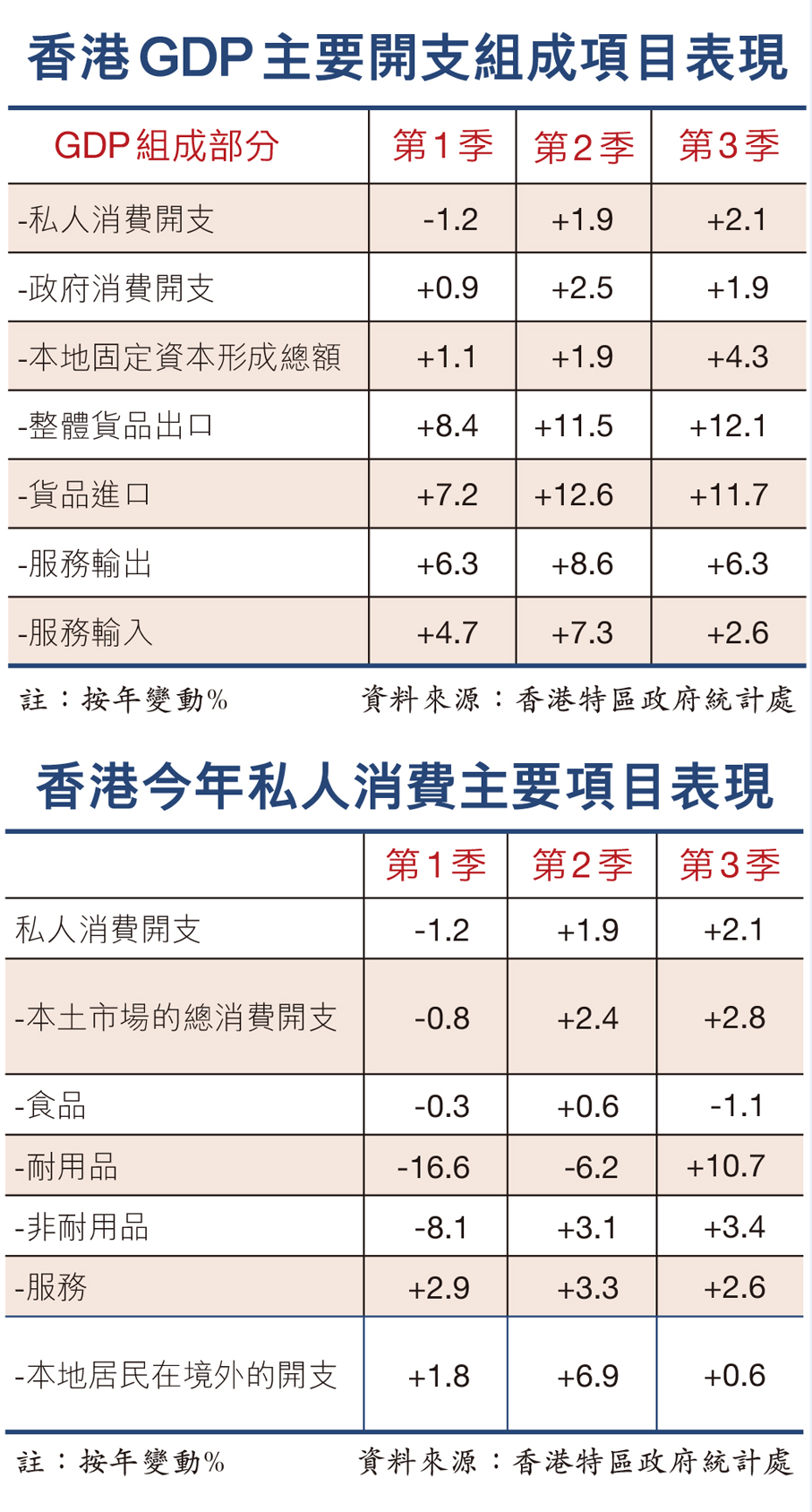 出口股市消費樓市動力足帶動首三季GDP增達3.3% 港經濟4支柱提速向前上調全年增長預測至3.2% - 香港文匯報