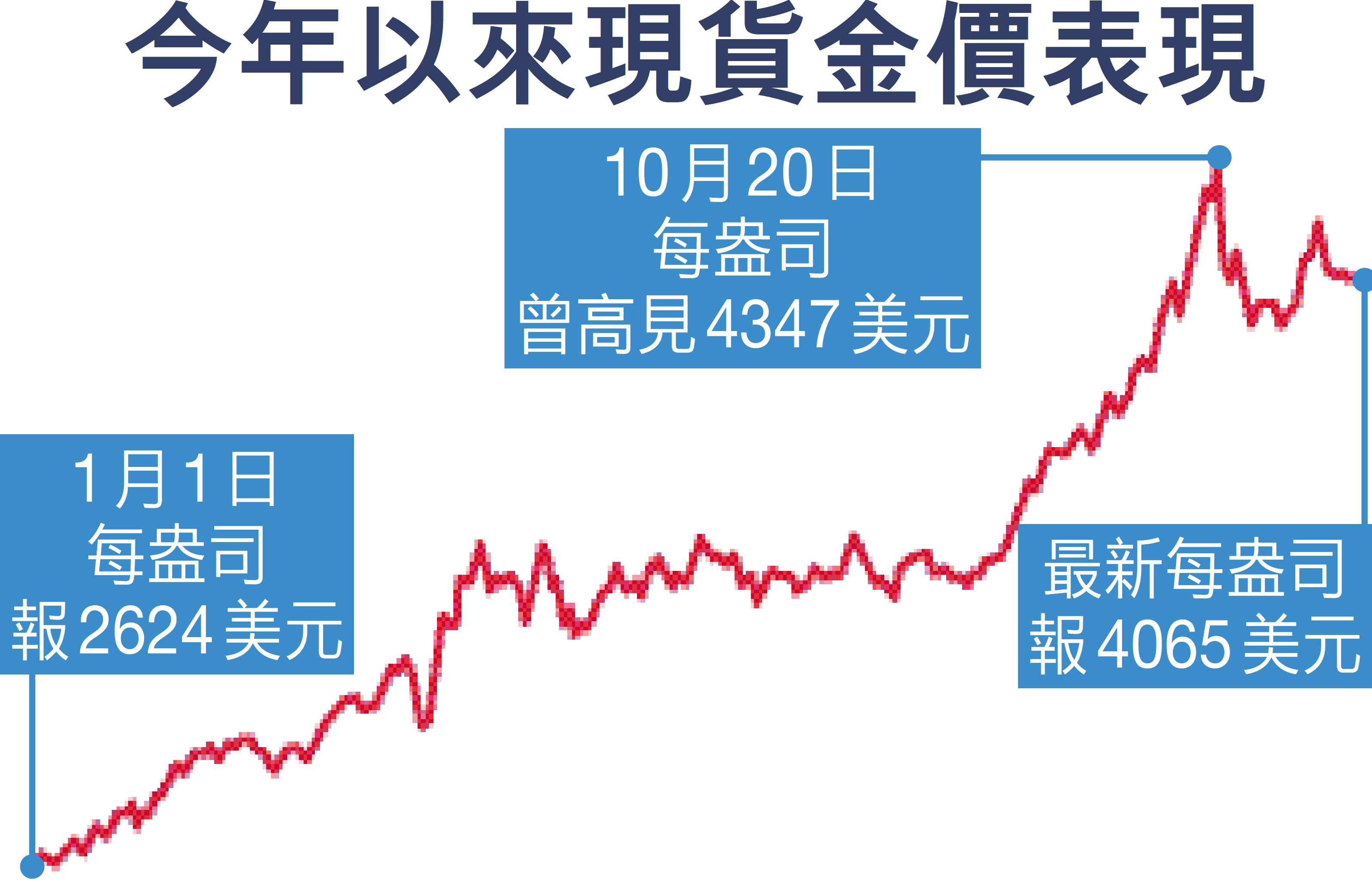 政治金融陰霾未散明年金價或見4900美元- 香港文匯報