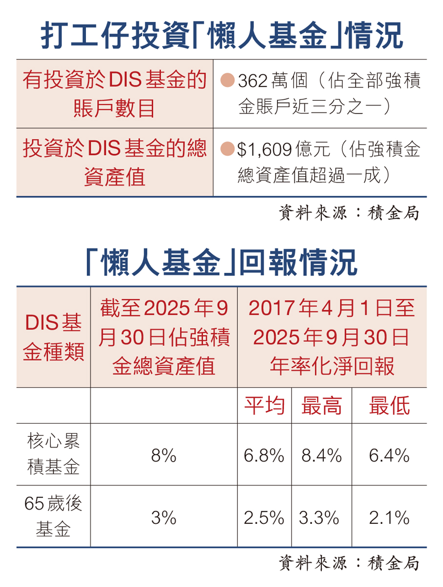 打工仔1609億元買「懶人基金」 - 香港文匯報