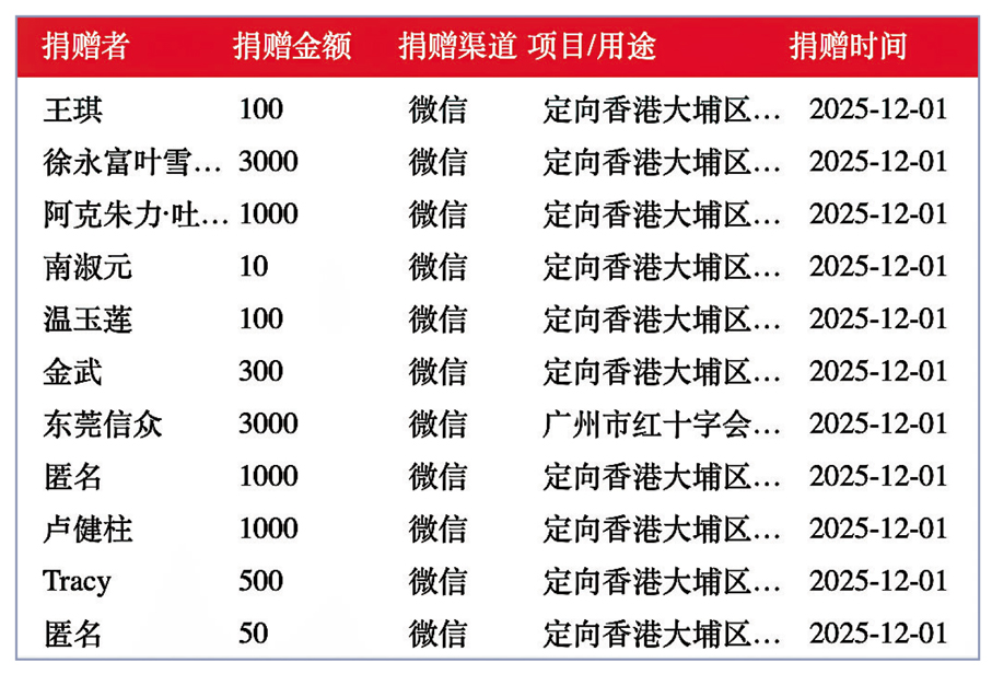 ●廣東愛心企業通過廣州市紅十字會向香港捐贈善款。香港文匯報廣州傳真