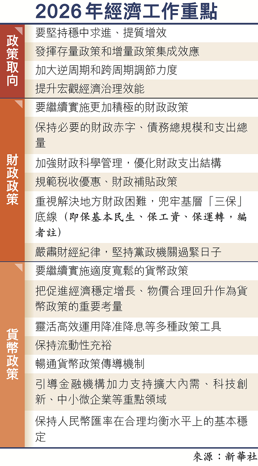 聚焦中央經濟工作會議】中央經濟工作會議部署明年八項重點任務確保「十五五」開好局起好步堅持內需主導推城鄉居民增收計劃-