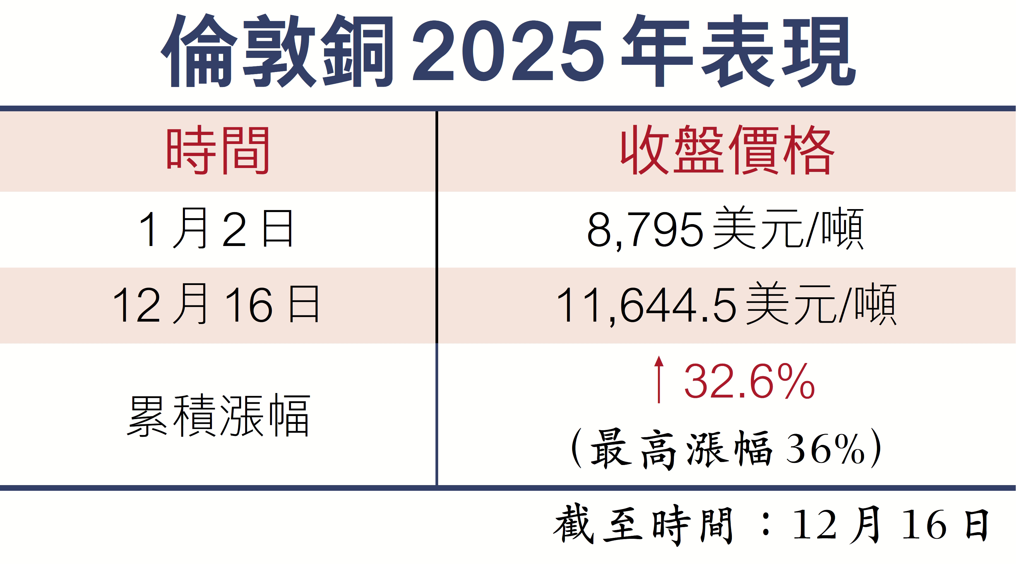 應對銅價飆升內地企紛以套期保值避險- 香港文匯報
