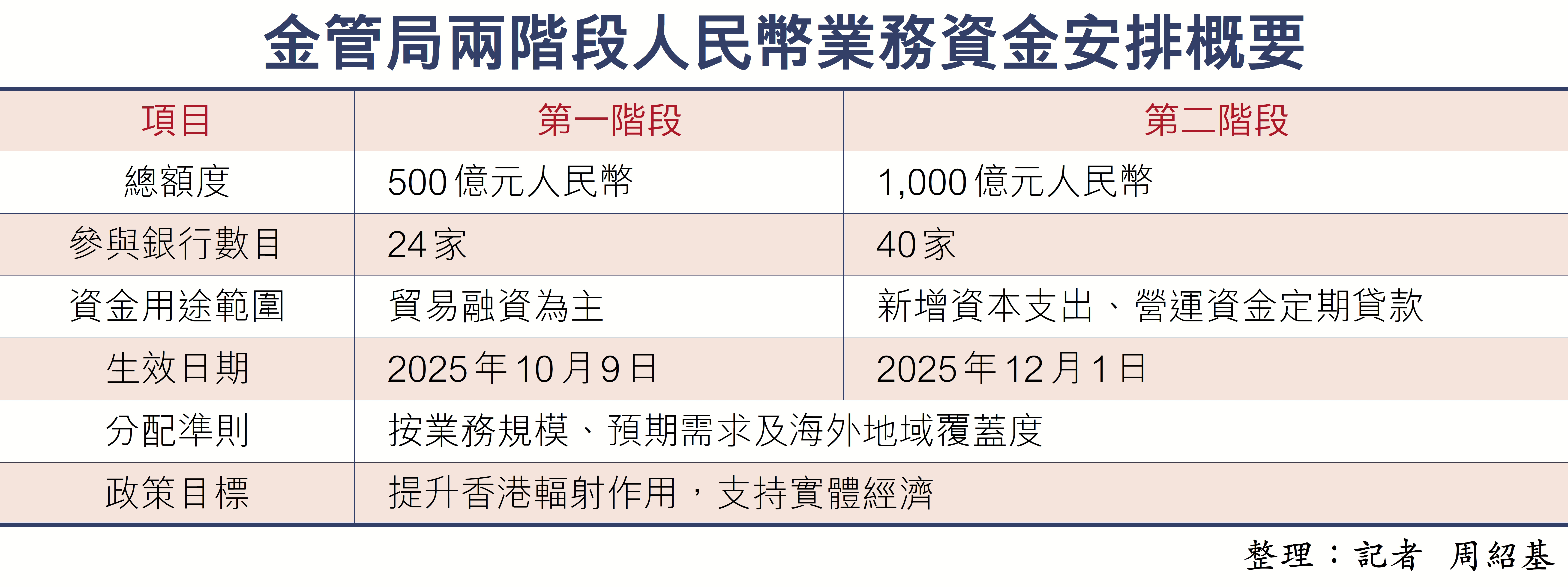 金管局優化人民幣業務資金安排融資額度倍增至千億用途擴至資本支出營運貸款- 香港文匯報