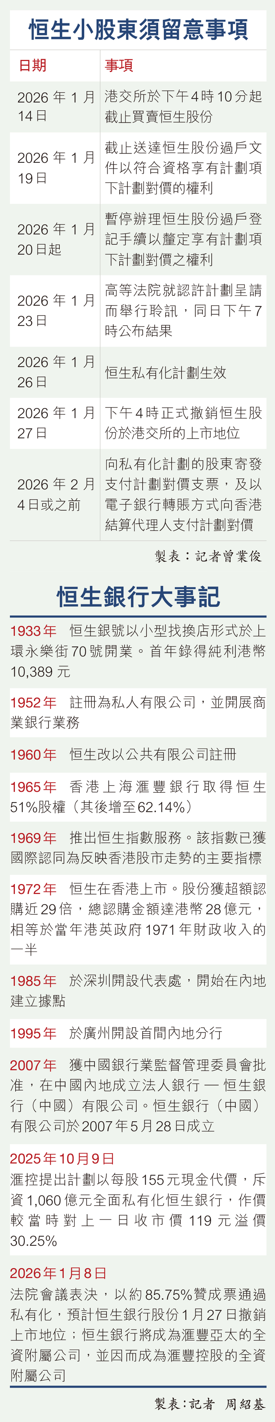 85.75%票贊成私有化93年恒生告別港股恒生維持獨立經營滙控股價長線利好- 香港文匯報