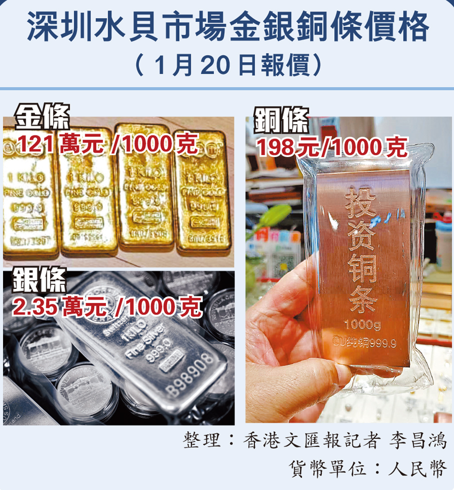 貴金屬價格雞犬皆升深圳水貝掀搶購銅條潮專家：非合格投資品後續變現不容易- 香港文匯報