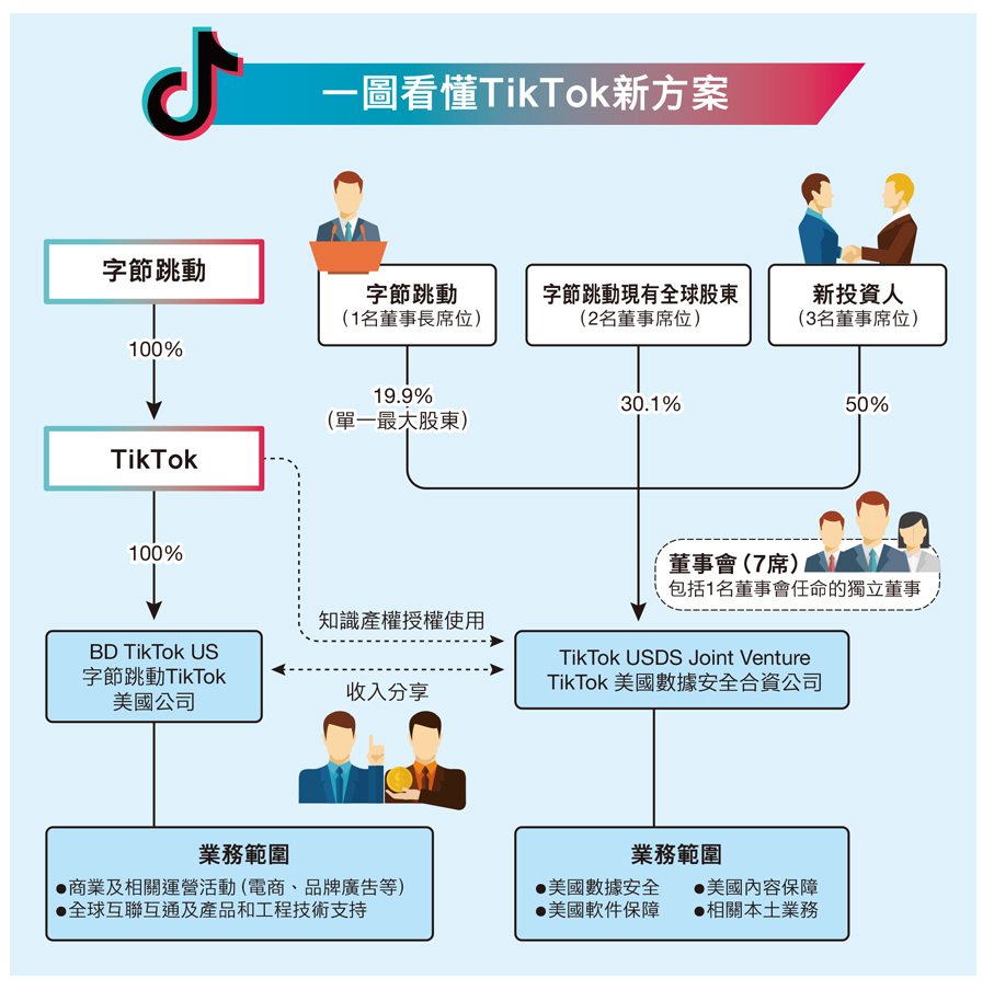 ●TikTok美國數據安全合資有限責任公司成立，甲骨文、銀湖資本、MGX各持股15%。其中，字節跳動保留19.9%的股份，仍為合資公司最大單一股東。 香港文匯報製圖