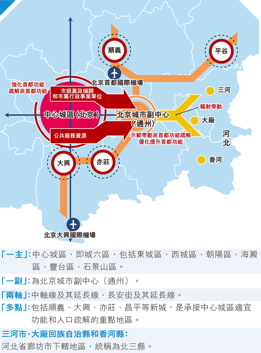 北京「一主一副兩軸多點」示意圖