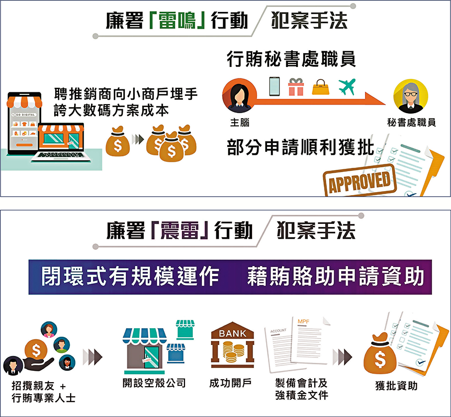 ●廉署於本月中先後採取代號「雷鳴」及「震雷」大型執法行動，偵破兩個詐騙集團拘捕33人。