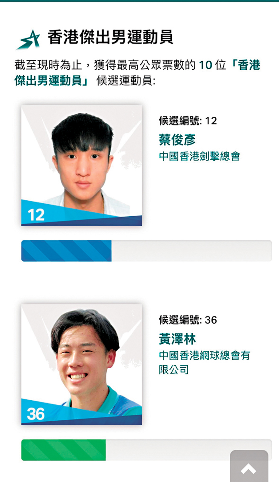 ●蔡俊彥暫於「香港傑出男運動員」投票中領先。  官方網站截圖